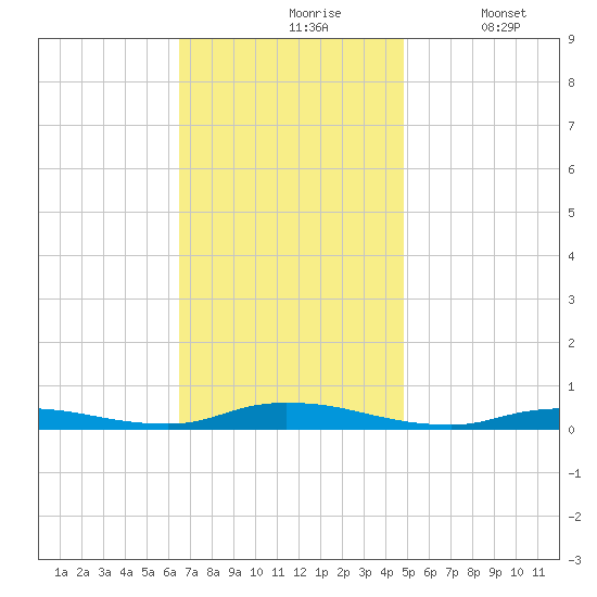 High Bar tide chart for Wednesday, November 6, 2024