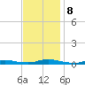 High Bar tide chart for Friday, November 8, 2024