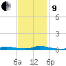 High Bar tide chart for Saturday, November 9, 2024