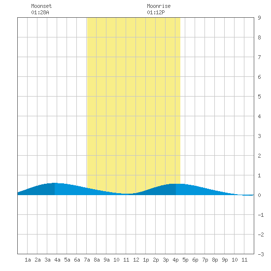 High Bar tide chart for Tuesday, December 10, 2024