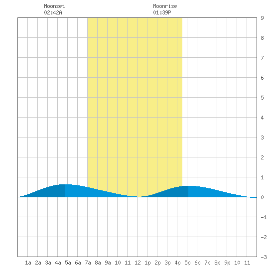 High Bar tide chart for Wednesday, December 11, 2024