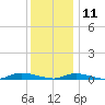 High Bar tide chart for Wednesday, December 11, 2024