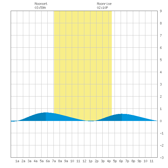 High Bar tide chart for Thursday, December 12, 2024