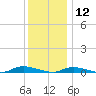 High Bar tide chart for Thursday, December 12, 2024