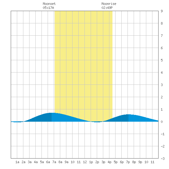 High Bar tide chart for Friday, December 13, 2024