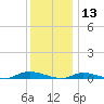 High Bar tide chart for Friday, December 13, 2024