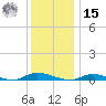 High Bar tide chart for Sunday, December 15, 2024