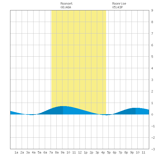 High Bar tide chart for Monday, December 16, 2024