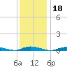 High Bar tide chart for Wednesday, December 18, 2024