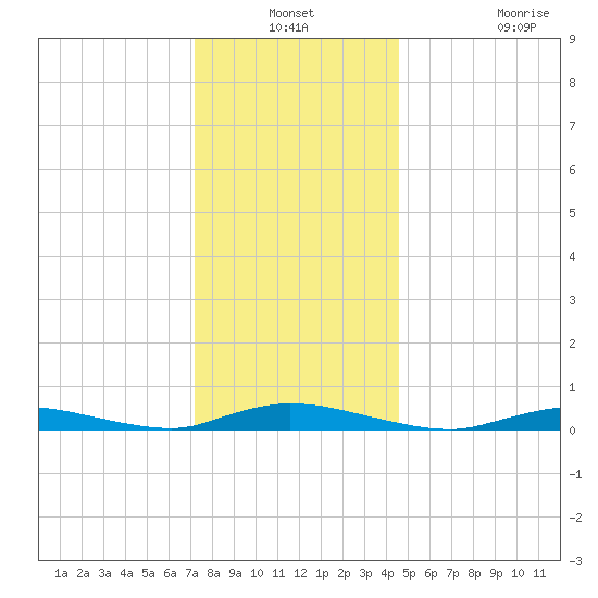 High Bar tide chart for Thursday, December 19, 2024