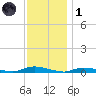 High Bar tide chart for Sunday, December 1, 2024