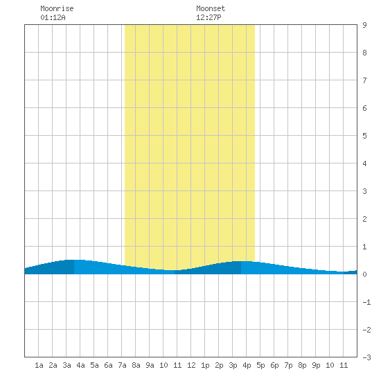 High Bar tide chart for Tuesday, December 24, 2024
