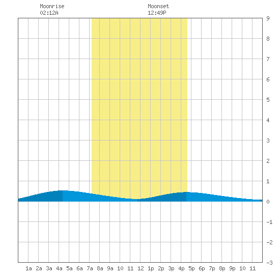 High Bar tide chart for Wednesday, December 25, 2024