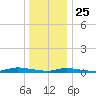 High Bar tide chart for Wednesday, December 25, 2024