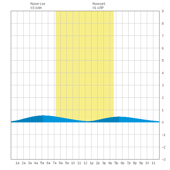 High Bar tide chart for Thursday, December 26, 2024