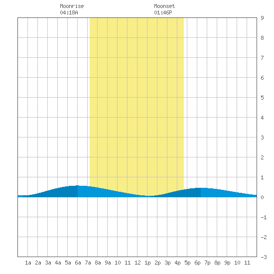 High Bar tide chart for Friday, December 27, 2024