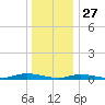 High Bar tide chart for Friday, December 27, 2024