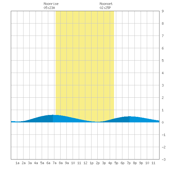 High Bar tide chart for Saturday, December 28, 2024