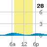 High Bar tide chart for Saturday, December 28, 2024