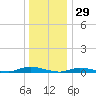 High Bar tide chart for Sunday, December 29, 2024
