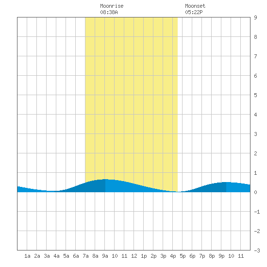 High Bar tide chart for Monday, December 2, 2024