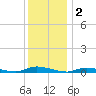High Bar tide chart for Monday, December 2, 2024