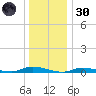 High Bar tide chart for Monday, December 30, 2024