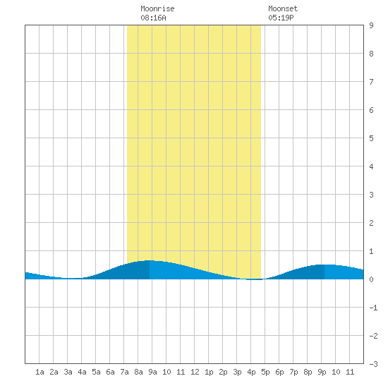 High Bar tide chart for Tuesday, December 31, 2024