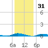 High Bar tide chart for Tuesday, December 31, 2024