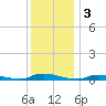 High Bar tide chart for Tuesday, December 3, 2024