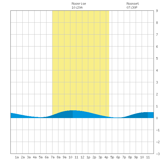 High Bar tide chart for Wednesday, December 4, 2024