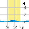High Bar tide chart for Wednesday, December 4, 2024