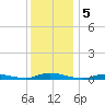 High Bar tide chart for Thursday, December 5, 2024