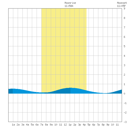 High Bar tide chart for Saturday, December 7, 2024
