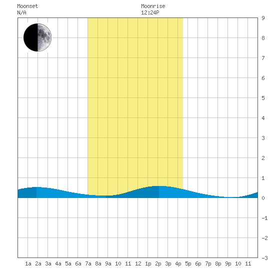 High Bar tide chart for Sunday, December 8, 2024