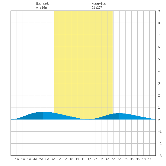High Bar tide chart for Friday, January 10, 2025