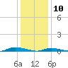 High Bar tide chart for Friday, January 10, 2025