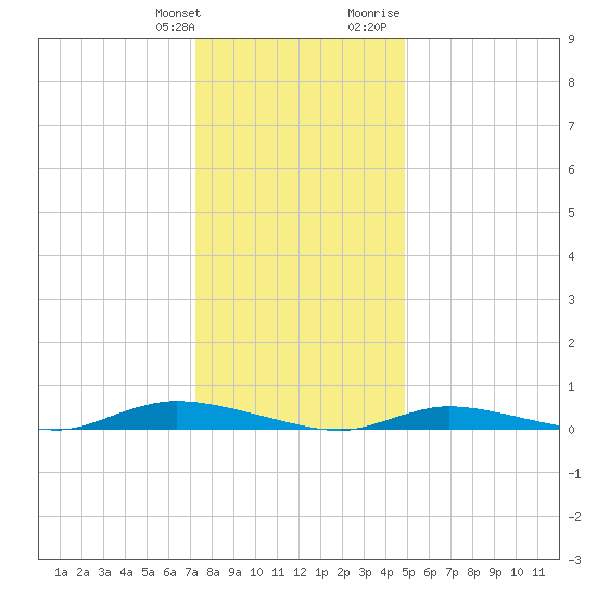 High Bar tide chart for Saturday, January 11, 2025