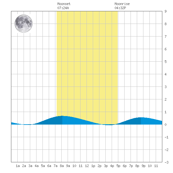 High Bar tide chart for Monday, January 13, 2025