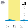 High Bar tide chart for Monday, January 13, 2025