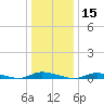 High Bar tide chart for Wednesday, January 15, 2025