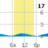 High Bar tide chart for Friday, January 17, 2025