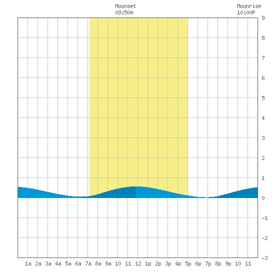 High Bar tide chart for Saturday, January 18, 2025