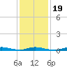 High Bar tide chart for Sunday, January 19, 2025