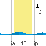 High Bar tide chart for Wednesday, January 1, 2025