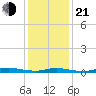 High Bar tide chart for Tuesday, January 21, 2025
