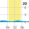 High Bar tide chart for Wednesday, January 22, 2025