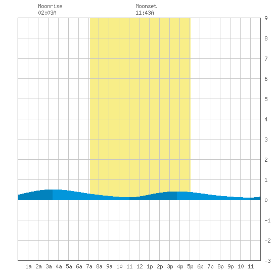 High Bar tide chart for Thursday, January 23, 2025