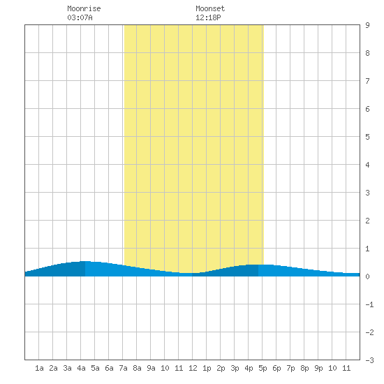 High Bar tide chart for Friday, January 24, 2025