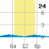 High Bar tide chart for Friday, January 24, 2025